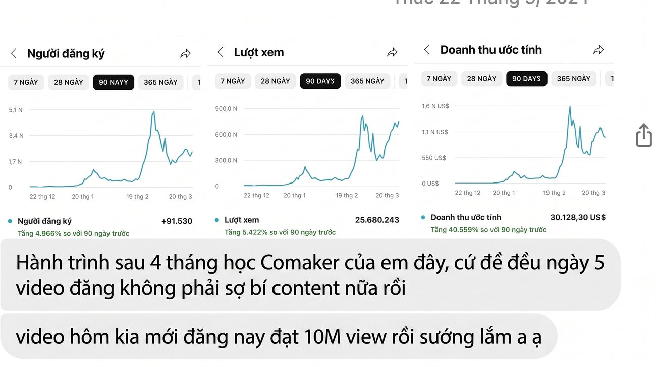 Sau 4 tháng: +91.530 người đăng ký · 25,6 triệu lượt xem · doanh thu ước tính $30.128 trong 90 ngày