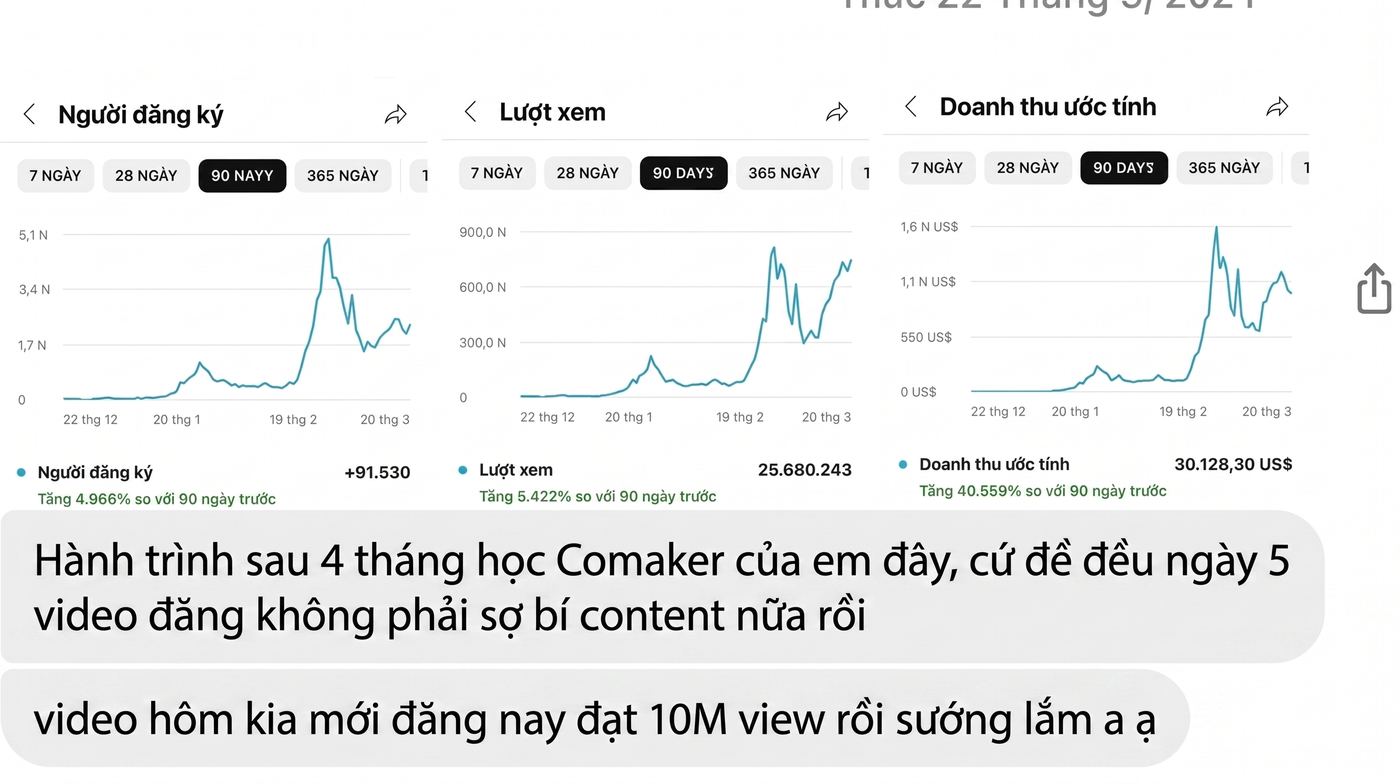 Hành trình 4 tháng: +91.530 người đăng ký · 25,6M lượt xem · 30.128 USD doanh thu ước tính — "video hôm kia mới đăng nay đạt 10M view"